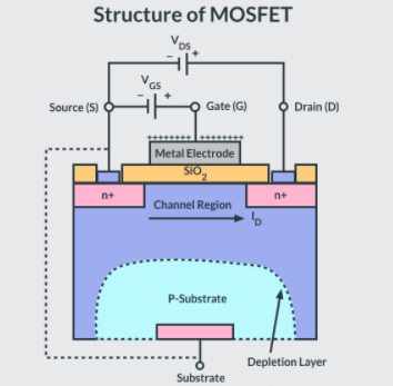 MOSFET的基本结构