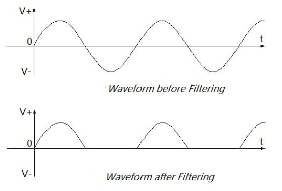 滤波前后的半波整流电路波形