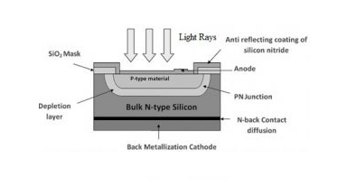 光电二极管的构造
