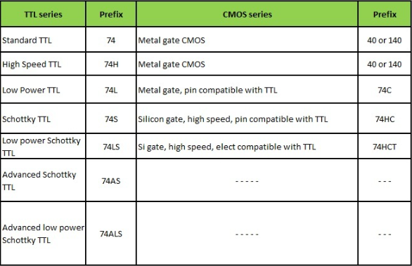 TTL和CMOS系列IC的前缀