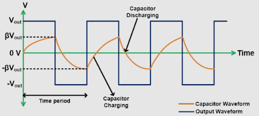 运算放大器的弛豫振荡器周期放电充电