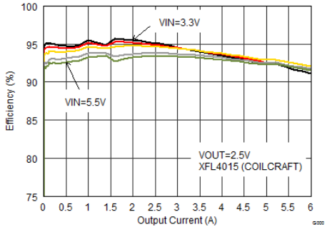 TPS62480RNCR效率与输出电流