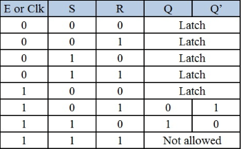 门控sr锁存器的真值表