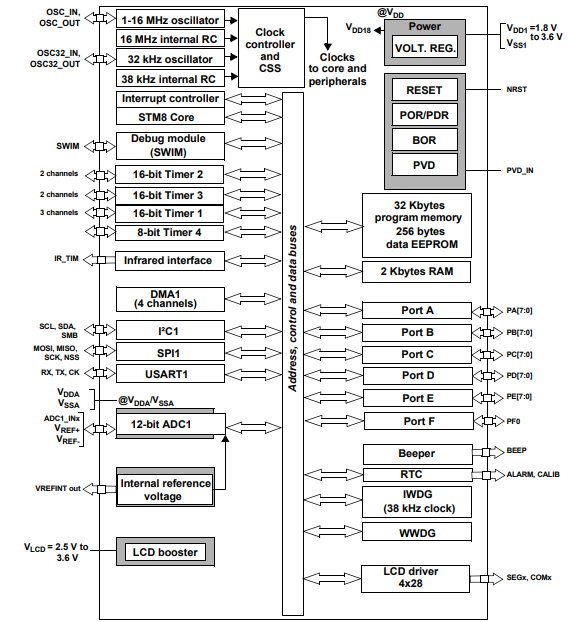 STM8L052C6T6功能概述图