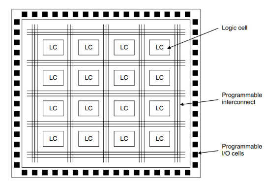 FPGA结构