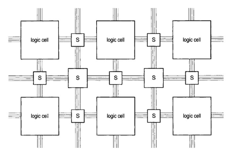FPGA典型内部结构