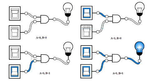 与门作为光开关电路的操作如下图所示