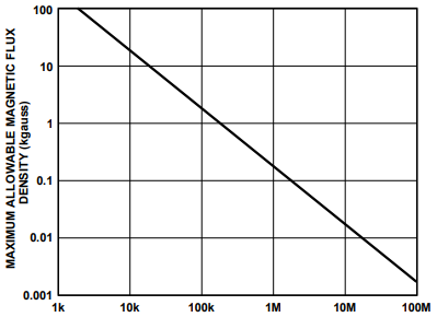 磁场频率（Hz）曲线图