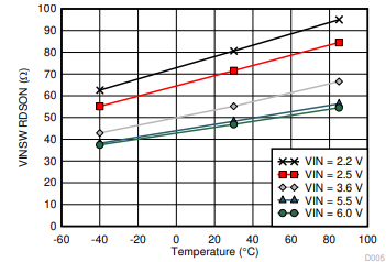 VINSW RDSON vs 温度曲线图