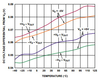 各种电源的输出饱和与温度关系