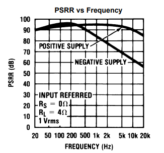 PSRR与频率