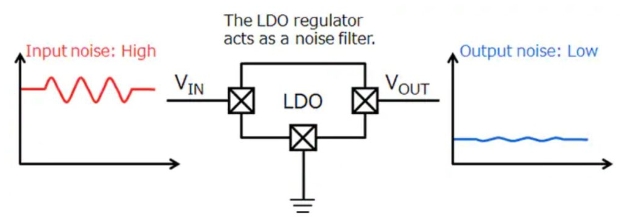 高PSSR使LDO能够充当噪声滤波器