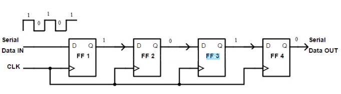 串行输入 - 串行输出移位寄存器 (SISO)