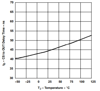 电流感测输出延迟时间与温度