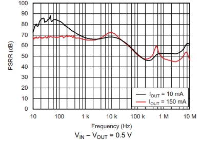 电源纹波抑制与频率