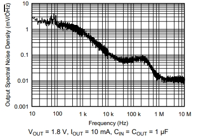 输出频谱噪声密度与频率的关系