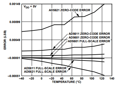 0代码错误和满标度错误与温度特性