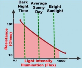光敏电阻的阻值由光强控制。