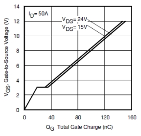 典型栅电荷与栅源电压