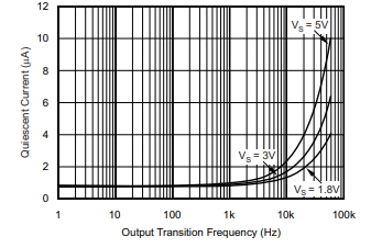 静态电流与输出开关频率
