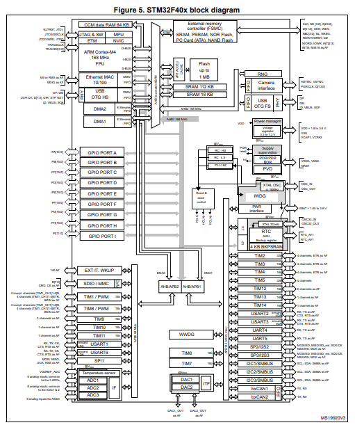 STM32F407IGT6产品框图