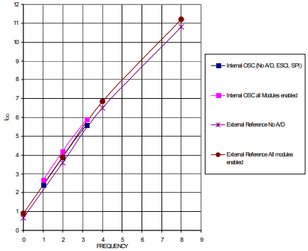 典型的5伏运行电流与总线频率（25°C）