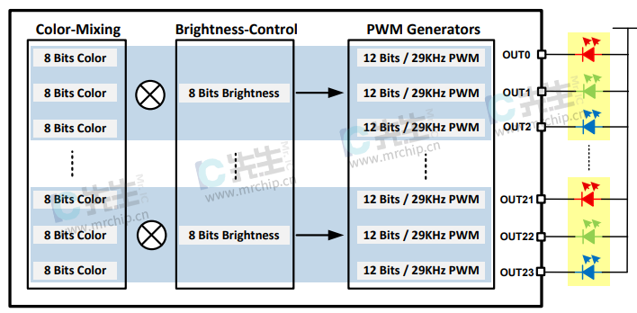每个通道的PWM控制方案
