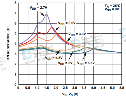 接通电阻vs.VD（vs），单电源