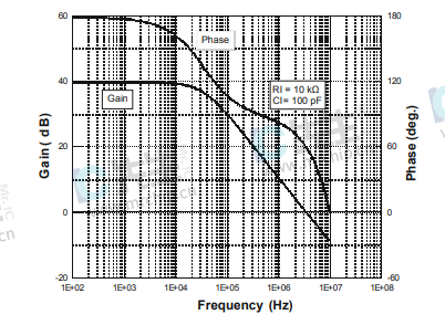 电压增益和相位与频率