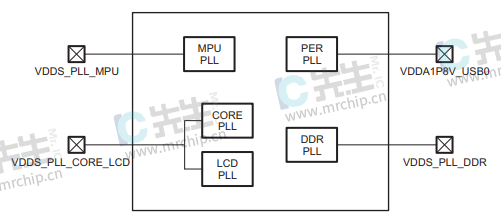 AM3354BZCZA100电源连接图