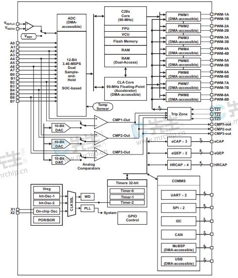 TMS320F28066PZT系统器件图