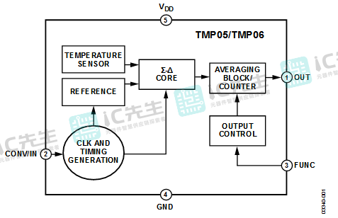 TMP05BKSZ-500RL7功能框图