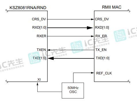 KSZ8081RNA/RND RMII接口（RMII-50 MHZ时钟模式）