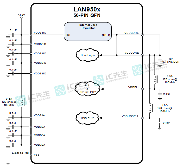 LAN9500AI-ABZJ电源连接