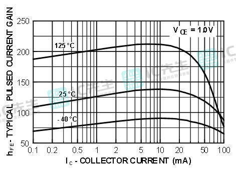 典型脉冲电流增益与集电极电流