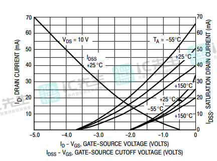 漏极电流和传输特性与栅极-源极电压的关系