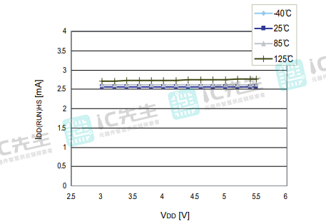 IDD（运行）vs VDD，HSI RC osc，fCPU=16 MHz