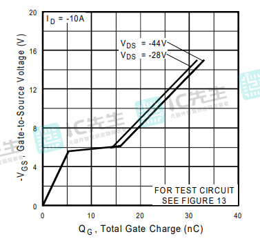 典型栅极电荷与栅极-源极电压之比