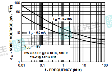 噪声电压与频率