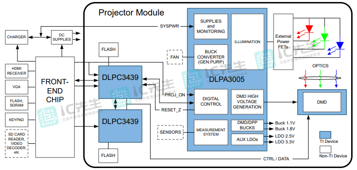 DLPA3005DPFD功能框图