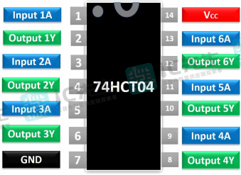 74HCT04引脚