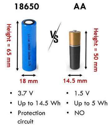18650 VS AA电池