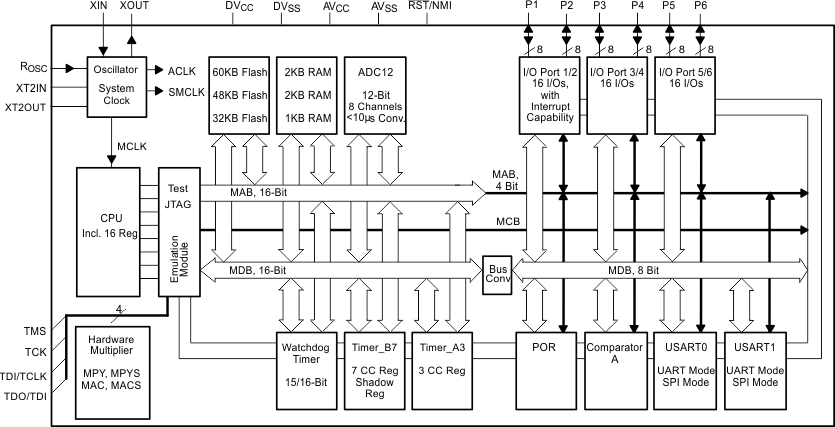 MSP430F149IPMR功能图