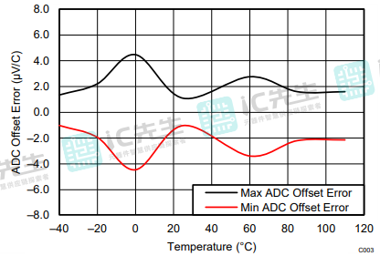 ADC偏移误差与温度
