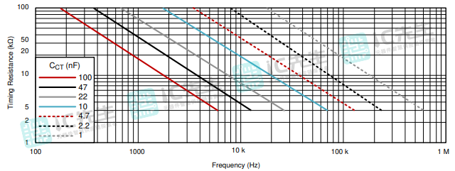 时序电阻RRT与频率间的关系