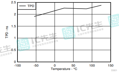 3.3 V VCC下的TPD跨接温度