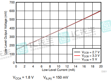 低电平输出电压（VOL（Ax））与低电平电流（IOL（Ax）