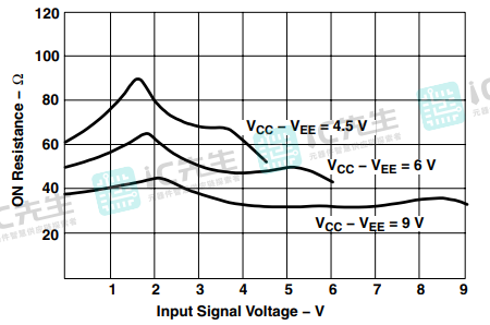 典型导通电阻与输入信号电压