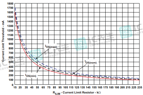 电流限制阈值与RILIM