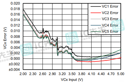 25°C时VIN为3.6 V时输入范围内的VCx错误